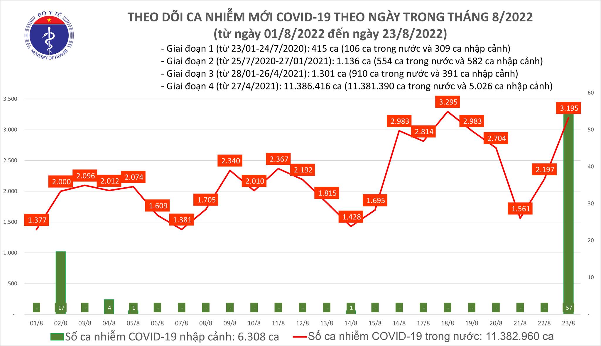 Ngày 23/8, số mắc Covid-19 mới tăng vọt lên 3.195 ca